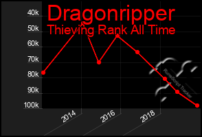 Total Graph of Dragonripper