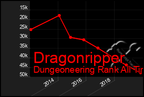 Total Graph of Dragonripper