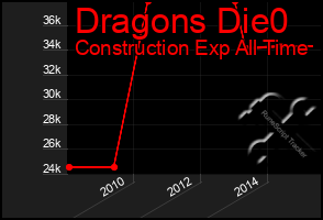 Total Graph of Dragons Die0