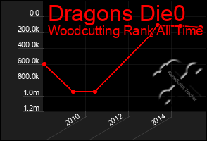 Total Graph of Dragons Die0