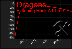 Total Graph of Dragons