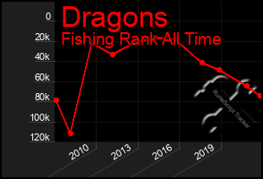 Total Graph of Dragons