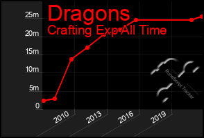 Total Graph of Dragons