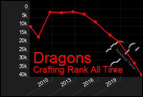 Total Graph of Dragons