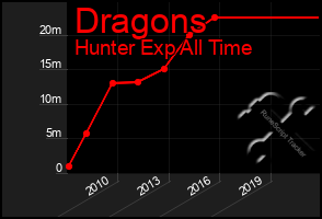 Total Graph of Dragons