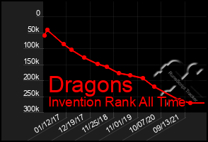 Total Graph of Dragons