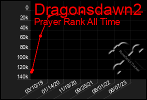 Total Graph of Dragonsdawn2
