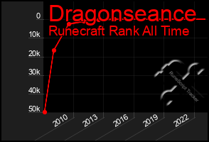 Total Graph of Dragonseance