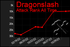 Total Graph of Dragonslash