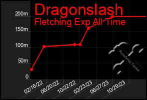 Total Graph of Dragonslash