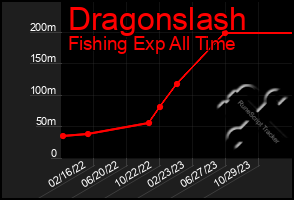 Total Graph of Dragonslash