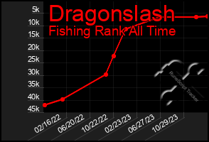 Total Graph of Dragonslash