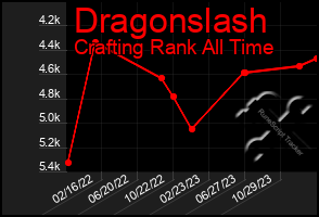 Total Graph of Dragonslash