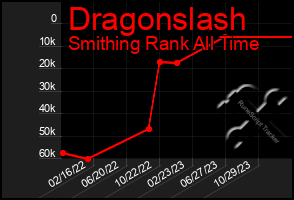 Total Graph of Dragonslash