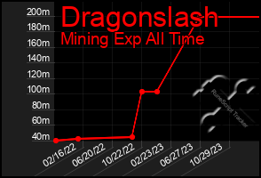 Total Graph of Dragonslash