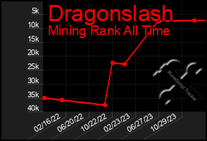 Total Graph of Dragonslash