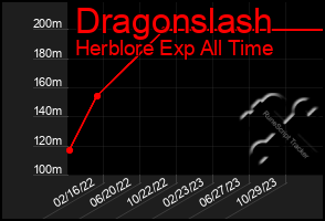 Total Graph of Dragonslash