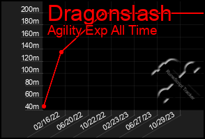 Total Graph of Dragonslash