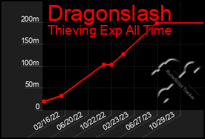 Total Graph of Dragonslash