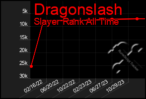 Total Graph of Dragonslash