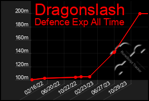 Total Graph of Dragonslash