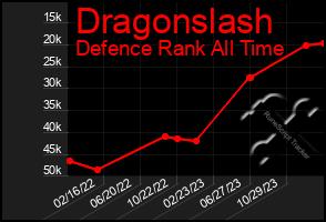 Total Graph of Dragonslash