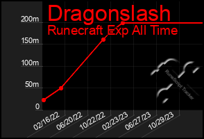 Total Graph of Dragonslash