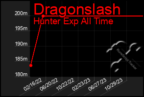 Total Graph of Dragonslash