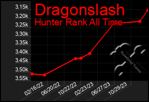 Total Graph of Dragonslash