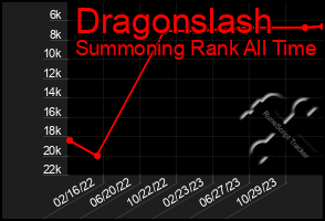 Total Graph of Dragonslash