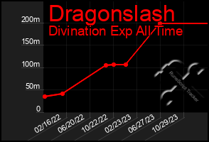 Total Graph of Dragonslash