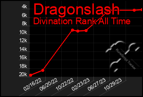 Total Graph of Dragonslash