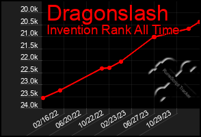 Total Graph of Dragonslash