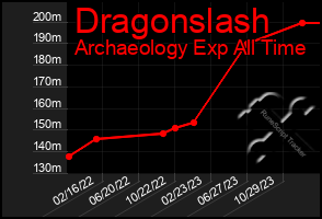 Total Graph of Dragonslash