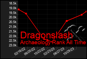 Total Graph of Dragonslash