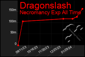 Total Graph of Dragonslash