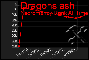 Total Graph of Dragonslash