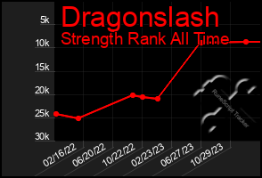 Total Graph of Dragonslash