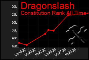 Total Graph of Dragonslash