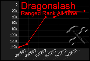 Total Graph of Dragonslash