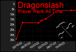 Total Graph of Dragonslash