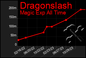 Total Graph of Dragonslash