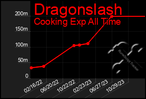 Total Graph of Dragonslash