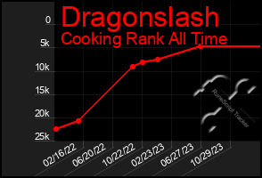 Total Graph of Dragonslash