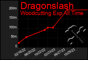 Total Graph of Dragonslash