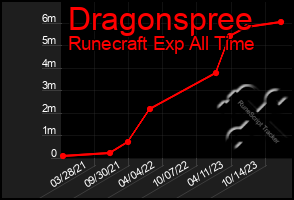 Total Graph of Dragonspree