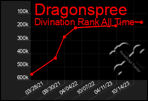 Total Graph of Dragonspree