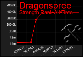 Total Graph of Dragonspree