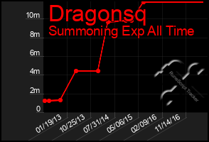 Total Graph of Dragonsq