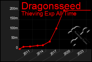 Total Graph of Dragonsseed